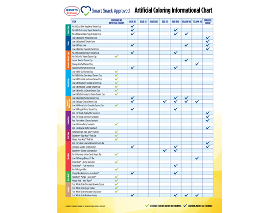 Artifical Coloring Information Chart